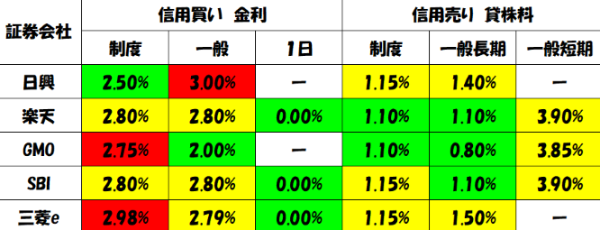 優待クロス経費：信用取引の金利・貸株料（証券会社別）