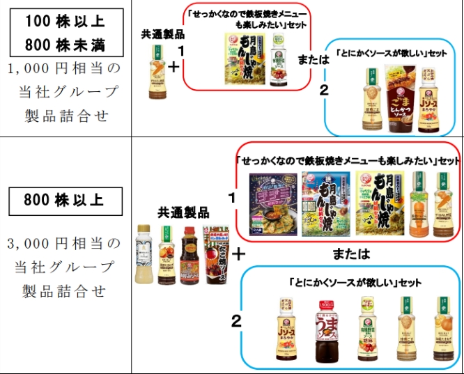 ブルドックソース優待（ソース・鉄板焼き）内容