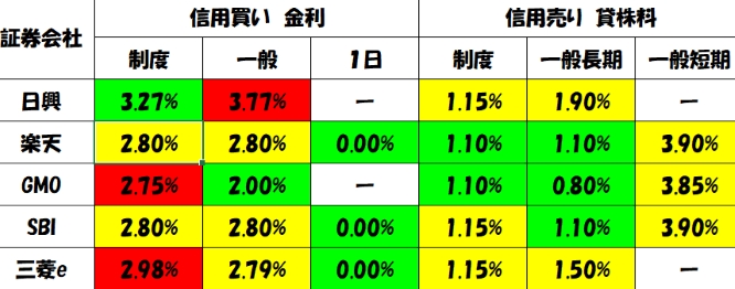 クロス経費：信用取引の金利・貸株料（証券会社別）