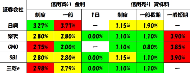 クロス経費：信用取引の金利・貸株料（証券会社別）